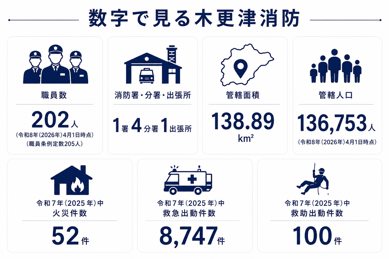 木更津消防の現況を表した図です。職員数。202人。令和8年、2026年、4月1日時点。職員条例定数205人。消防署・分署・出張所。1署、4分署、1出張所。管轄面積。138.89平方キロメートル。管轄人口。13万6753人。令和8年、2026年、4月1日時点。令和7年、2025年中、火災件数。52件。令和7年、2025年中、救急出動件数。8747件。令和7年、2025年中、救助出動件数。100件。まとめ。木更津市消防本部は、職員数202人で、1消防署、4分署、1出張所を配置し、138.89平方キロメートルの地域と13万6753人の市民を管轄しています。また、令和7年中の災害対応実績は、火災52件、救急出動8747件、救助出動100件となっています。