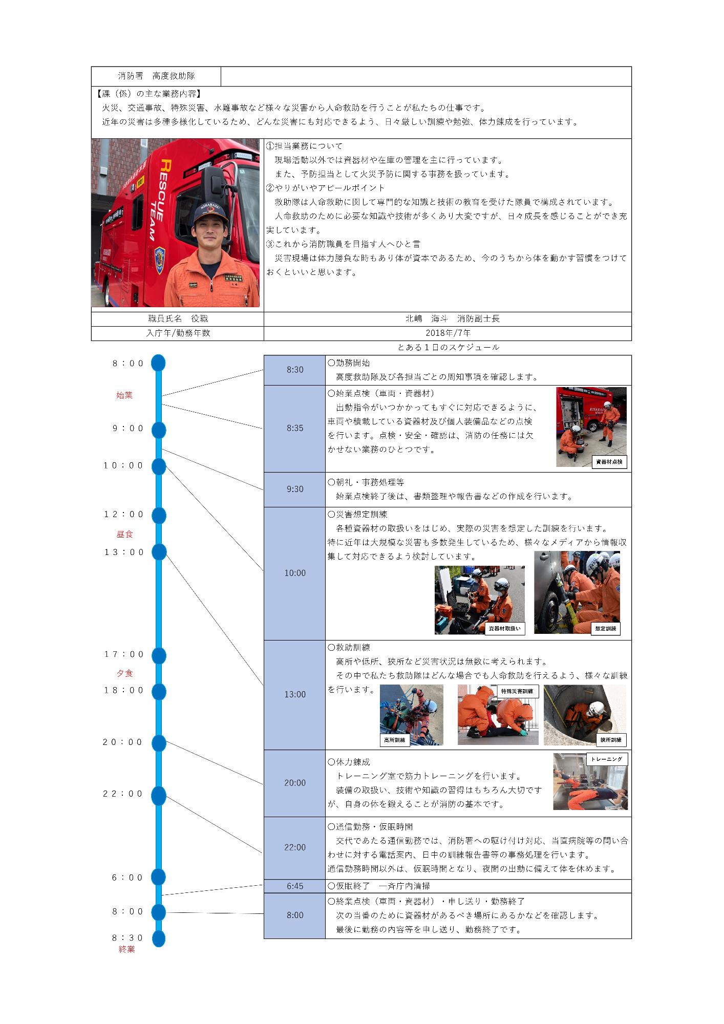 全体の構成時消防署高度救助隊の業務紹介資料です。上部に主な業務内容、中央に職員の写真とコメント・プロフィール北嶋海斗消防副士長、2018年入庁、勤続7年、下部に「とある1日のスケジュール」がタイムライン形式で記載されています。顔写真と車両の様子時左上にオレンジ色の救助服を着た男性職員が、赤い大型救助工作車RESCUETEAMの文字入りの前で爽やかに微笑む写真があります。スケジュールの写真時タイムライン内には、救助資器材の点検をする「資器材点検」、スプレッダー等の救助器具を使う「資器材取扱い」「想定訓練」、高所やマンホール等の狭所での訓練を示す「高所訓練」「特殊災害訓練」「狭所訓練」、筋トレを行う「トレーニング」の写真が含まれています。消防署高度救助隊【課係の主な業務内容】火災、交通事故、特殊災害、水難事故など様々な災害から人命救助を行うことが私たちの仕事です。近年の災害は多種多様化しているため、どんな災害にも対応できるよう、日々厳しい訓練や勉強、体力錬成を行っています。1担当業務について現場活動以外では資器材や在庫の管理を主に行っています。また、予防担当として火災予防に関する事務を扱っています。2やりがいやアピールポイント救助隊は人命救助に関して専門的な知識と技術の教育を受けた隊員で構成されています。人命救助に必要な知識や技術が多くあり大変ですが、日々成長を感じることができ充実しています。3これから消防職員を目指す人へひ言災害現場は体力勝負な時もあり体が資本であるため、今のうちから体を動かす習慣をつけておくといいと思います。職員氏名役職時北嶋海斗消防副士長入庁年/勤務年数時2018年7年とある1日のスケジュール8時00分始業8時30分勤務開始高度救助隊及び各担当ごとの周知事項を確認します。8時35分始業点検車両・資器材出動指令がいつかかってもすぐに対応できるように、車両や積載している資器材及び個人装備品などの点検を行います。点検・安全・確認は、消防の任務には欠かせない業務のひとつです。写真時資器材点検9時30分朝礼・事務処理等始業点検終了後は、書類整理や報告書などの作成を行います。10時00分災害想定訓練各種資器材の取扱いをはじめ、実際の災害を想定した訓練を行います。特に近年は大規模な災害も多数発生しているため、様々なメディアから情報収集して対応できるよう検討しています。写真時資器材取扱い、想定訓練12時00分昼食13時00分救助訓練高所や低所、狭所など災害状況は無数と考えられます。その中で私たち救助隊はどんな場合でも人命救助を行えるよう、様々な訓練を行います。写真時高所訓練、特殊災害訓練、狭所訓練17時00分夕食18時00分20時00分体力錬成トレーニング室で筋力トレーニングを行います。装備の取扱い、技術や知識の習得はもちろん大切ですが、自身の体を鍛えることが消防の基本です。写真時トレーニング22時00分通信勤務・仮眠時間交代であたる通信勤務では、消防署への駆け付け対応、当直病院等の問い合わせに対する電話案内、日中の訓練報告書等の事務処理を行います。通信勤務時間以外は、仮眠時間となり、夜間の出動に備えて体を休めます。6時00分6時45分仮眠終了一斉庁内清掃8時00分終業点検車両・資器材・申し送り・勤務終了次の当番のために資器材があるべき場所にあるかなどを確認します。最後に勤務の内容等を申し送り、勤務終了です。8時30分終業