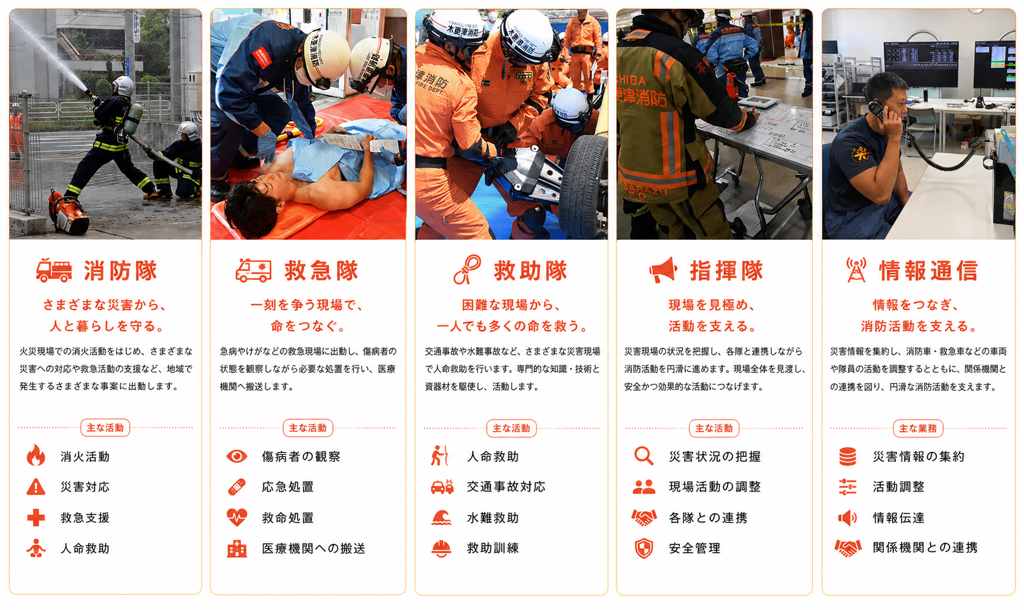 消防の現場で活動する5つの隊を紹介した横長の案内。5つの縦長パネルが左から「消防隊」「救急隊」「救助隊」「指揮隊」「情報通信」と並んでいる。各パネル上部には活動中の写真、下部には隊の役割や主な活動が文章とアイコンで説明されている。1つ目「消防隊」：写真は、消防隊員が屋外で放水し、別の隊員がホースを支えている様子。「さまざまな災害から、人と暮らしを守る。」火災現場での消火活動をはじめ、さまざまな災害への対応や救急活動の支援など、地域で発生するさまざまな事案に出動します。「主な活動」消火活動、災害対応、救急支援、人命救助。2つ目「救急隊」：写真は、救急隊員が傷病者の処置を行っている様子。「一刻を争う現場で、命をつなぐ。」急病やけがなどの救急現場に出動し、傷病者の状態を観察しながら必要な処置を行い、医療機関へ搬送します。「主な活動」傷病者の観察、応急処置、救命処置、医療機関への搬送。3つ目「救助隊」：写真は、オレンジ色の服を着た救助隊員が、車両事故を想定した救助活動をしている様子。「困難な現場から、一人でも多くの命を救う。」交通事故や水難事故など、さまざまな災害現場で人命救助を行います。専門的な知識・技術と資器材を駆使し、活動します。「主な活動」人命救助、交通事故対応、水難救助、救助訓練。4つ目「指揮隊」：写真は、消防隊員が指揮車両のような場所で、現場情報が書かれたボードを確認している様子。「現場を見極め、活動を支える。」災害現場の状況を把握し、各隊と連携しながら消防活動を円滑に進めます。現場全体を見渡し、安全かつ効果的な活動につなげます。「主な活動」災害状況の把握、現場活動の調整、各隊との連携、安全管理。5つ目「情報通信」：写真は、消防職員が通信指令室で電話を受け、複数のモニターを確認している様子。「情報をつなぎ、消防活動を支える。」災害情報を集約し、消防車・救急車などの車両や隊員の活動を調整するとともに、関係機関との連携を図り、円滑な消防活動を支えます。「主な業務」災害情報の集約、活動調整、情報伝達、関係機関との連携。