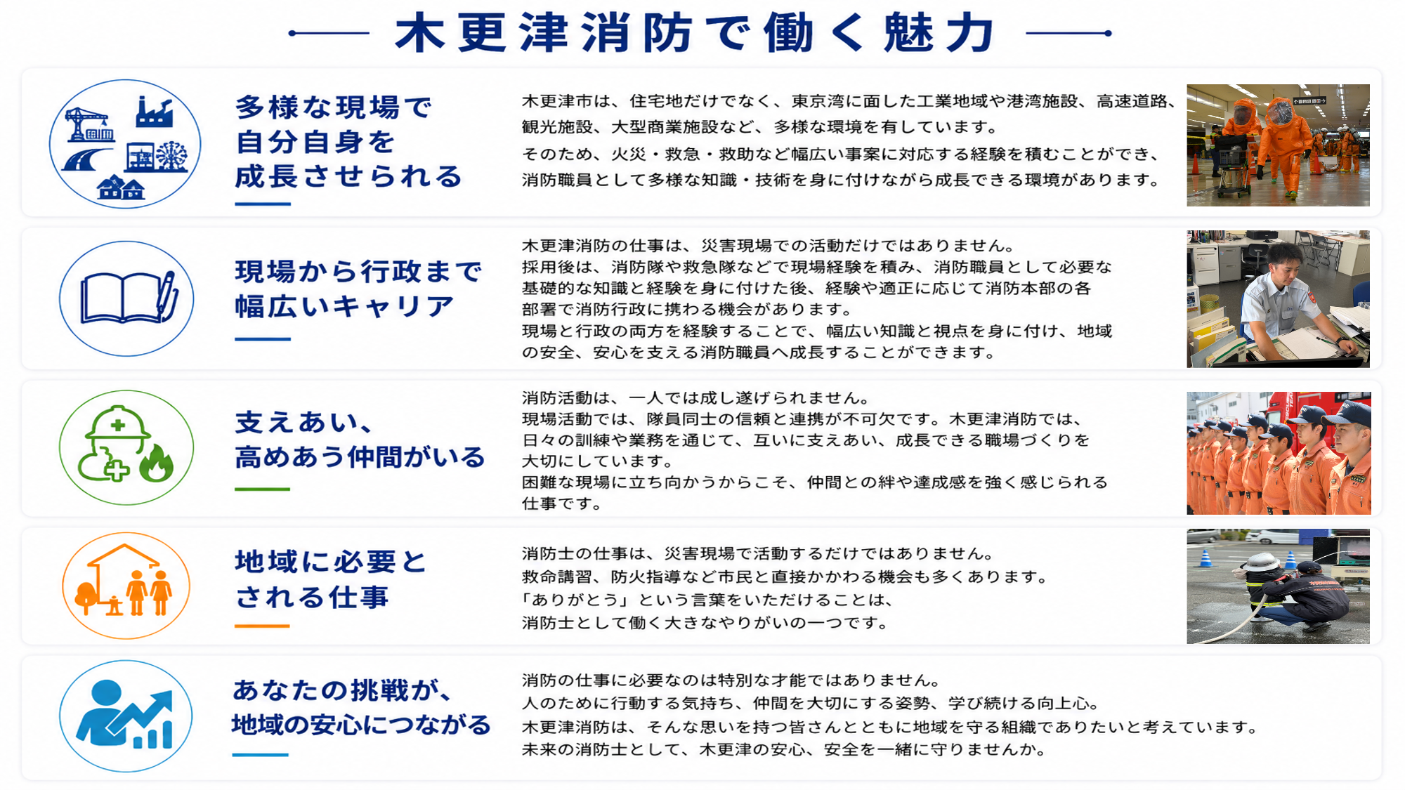 木更津消防で働く魅力。白色の背景に、青色を基調とした5つの横長カードが縦に並んでいます。各カードは左側に丸いアイコン、中央に見出し、右側に説明文が配置されています。1つ目のカード。アイコンは工場、港湾施設、高速道路、大型商業施設、住宅を組み合わせたイラスト。見出しは「多様な現場で自分自身を成長させられる」。本文は「木更津市は、住宅地だけでなく、東京湾に面した工業地域や港湾施設、高速道路、観光施設、大型商業施設など、多様な環境を有しています。そのため、火災・救急・救助など幅広い事案に対応する経験を積むことができ、消防職員として多様な知識・技術を身に付けながら成長できる環境があります。」2つ目のカード。アイコンは開いた本とペン。見出しは「現場から行政まで幅広いキャリア」。本文は「木更津消防の仕事は、災害現場での活動だけではありません。採用後は、消防隊や救急隊などで現場経験を積み、消防職員として必要な基礎的な知識と経験を身に付けた後、経験や適正に応じて消防本部の各部署で消防行政に携わる機会があります。現場と行政の両方を経験することで、幅広い知識と視点を身に付け、地域の安全、安心を支える消防職員へ成長することができます。」3つ目のカード。アイコンは消防ヘルメットと握手、炎を組み合わせたイラスト。見出しは「支えあい、高めあう仲間がいる」。本文は「消防活動は、一人では成し遂げられません。現場活動では、隊員同士の信頼と連携が不可欠です。木更津消防では、日々の訓練や業務を通じて、互いに支えあい、成長できる職場づくりを大切にしています。困難な現場に立ち向かうからこそ、仲間との絆や達成感を強く感じられる仕事です。」4つ目のカード。アイコンは住宅と家族のシルエット。見出しは「地域に必要とされる仕事」。本文は「消防士の仕事は、災害現場で活動するだけではありません。救命講習、防火指導など市民と直接かかわる機会も多くあります。『ありがとう』という言葉をいただけることは、消防士として働く大きなやりがいの一つです。」5つ目のカード。アイコンは人物と右肩上がりのグラフ。見出しは「あなたの挑戦が、地域の安心につながる」。本文は「消防の仕事に必要なのは特別な才能ではありません。人のために行動する気持ち、仲間を大切にする姿勢、学び続ける向上心。木更津消防は、そんな思いを持つ皆さんとともに地域を守る組織でありたいと考えています。未来の消防士として、木更津市の安心安全をともに守りませんか。