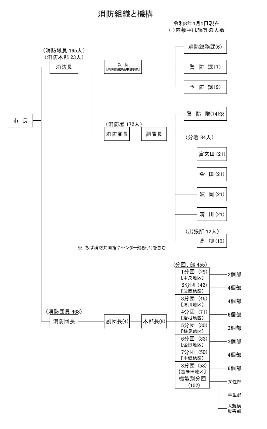 令和8年4月1日現在の消防組織は、市長のもとに常備消防と非常備消防の2つで構成されています。 常備消防は消防長のもとに、消防本部と消防署で構成されています。消防本部は消防総務課、警防課、予防課の3つが配置されています。消防署は消防署長のもとに警防隊と4つの分署、1つの出張所が配置されています。 非常備消防は、消防団長のもとに8つの消防団と、機能別分団が配置されています。 なお、機能別分団は、女性部、学生部、大規模災害部で構成されています。