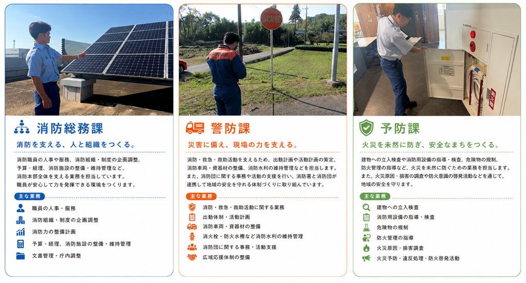 消防本部の3つの部署を紹介した案内。左から「消防総務課」「警防課」「予防課」の3つの縦長パネルが並び、それぞれ上部に業務に関連する写真、下部に部署の役割と主な業務が説明されている。1つ目「消防総務課」：写真は、消防職員が屋上に設置された太陽光パネルを確認している様子。「消防を支える、人と組織をつくる。」消防職員の人事や服務、消防組織・制度の企画調整、予算・経理、消防施設の整備・維持管理など、消防本部全体を支える業務を担当しています。職員が安心して力を発揮できる環境をつくります。「主な業務」職員の人事・服務、消防組織・制度の企画調整、消防力の整備計画、予算・経理、消防施設の整備・維持管理、文書管理・庁内調整。2つ目「警防課」：写真は、消防職員が屋外で「消火栓」と書かれた標識を確認している様子。「災害に備え、現場の力を支える。」消防・救急・救助活動を支えるため、出動計画や活動計画の策定、消防車両・資器材の整備、消防水利の維持管理などを担当します。また、消防団に関する事務や活動の支援を行い、消防署と消防団が連携して地域の安全を守れる体制づくりに取り組んでいます。「主な業務」消防・救急・救助活動に関する業務、出動体制・活動計画、消防車両・資器材の整備、消火栓・防火水槽など消防水利の維持管理、消防団に関する事務・活動支援、広域応援体制の整備。3つ目「予防課」：写真は、消防職員が建物内の消防設備を点検している様子。壁には赤い警報設備や消火用ホースの収納箱などが見える。「火災を未然に防ぎ、安全なまちをつくる。」建物への立入検査や消防用設備の指導・検査、危険物の規制、防火管理の指導など、火災を未然に防ぐための業務を担当します。また、火災原因・損害の調査や防火意識の啓発活動などを通じて、地域の安全を守ります。「主な業務」建物への立入検査、消防用設備の指導・検査、危険物の規制、防火管理の指導、火災原因・損害調査、火災予防・違反処理・防火啓発活動。