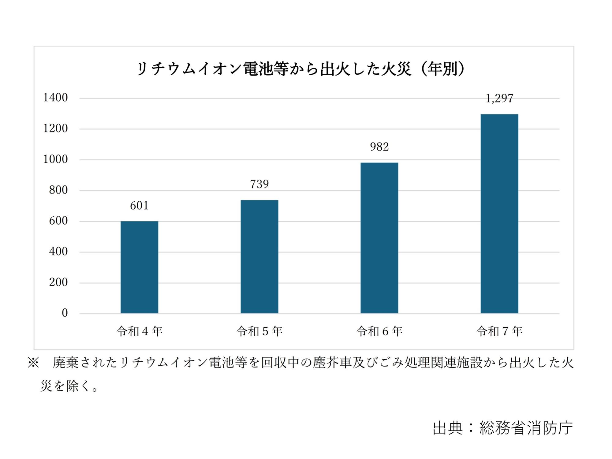 全国のリチウムイオン電池などから出火した火災件数推移