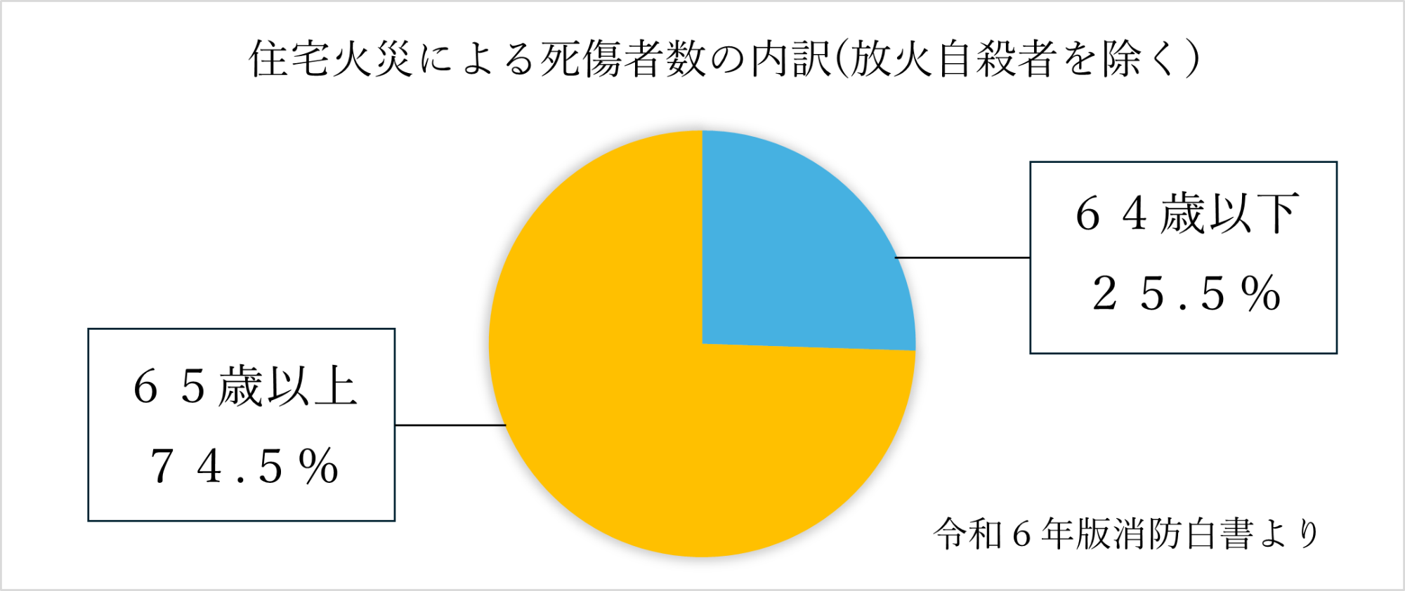 住宅火災による死者数の内訳を円グラフで示している画像、64歳以下が25,5パーセントで65歳以上が74,5パーセント