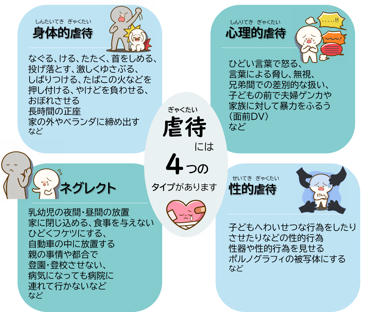 虐待には4つのタイプがあります。まず、「身体的虐待」は殴る。ける、首をしめる、投げ落とす、激しく揺さぶる、しばりつける、たばこの火などを押し付ける、やけどを負わせる、溺れさせる、長時間の正座、家の外やベランダに締め出すなどです。2つ目は「心理的虐待」ひどい言葉で怒る。言葉による脅し、無視、きょうだい間での差別的な扱い、子どもの前で夫婦ゲンカや家族に対して暴力をふるう（面前DV）などです。3つ目は「ネグレクト」乳幼児の夜間・昼間の放置、家に閉じ込める、食事を与えない、ひどく不潔にする、自動車の中に放置する、親の事情や都合で登校・登園させない、病気になっても病院に連れて行かないなどです。4つ目は、「性的虐待」こどもへのわいせつな行為をしたりさせたりなどの性的行為、性器や性的行為を見せる、ポルノグラフィの被写体にするなどです。