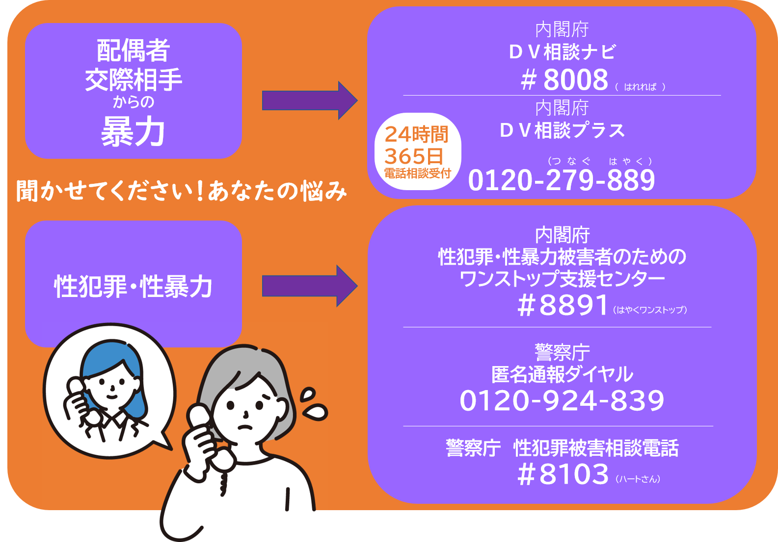 まずは安心できる機関にあなたの悩みを相談してみてください。  DV相談であれば、内閣府「DV相談ナビ」や「DV相談プラス」へ  「DV相談ナビ」#8008  「DV相談プラス」0120-279-889  性暴力や性犯罪の相談は、内閣府「ワンストップ支援センター」や警察庁「匿名通報ダイヤル」「性犯罪被害相談電話」へ  「ワンストップ支援センター」＃8891  「匿名通報ダイヤル」0120-924-839 「警察庁性犯罪被害相談電話」＃8103